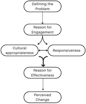Fostering cultural resilience: assessing the success of a locally engaged and adapted mental health intervention in Gaza
